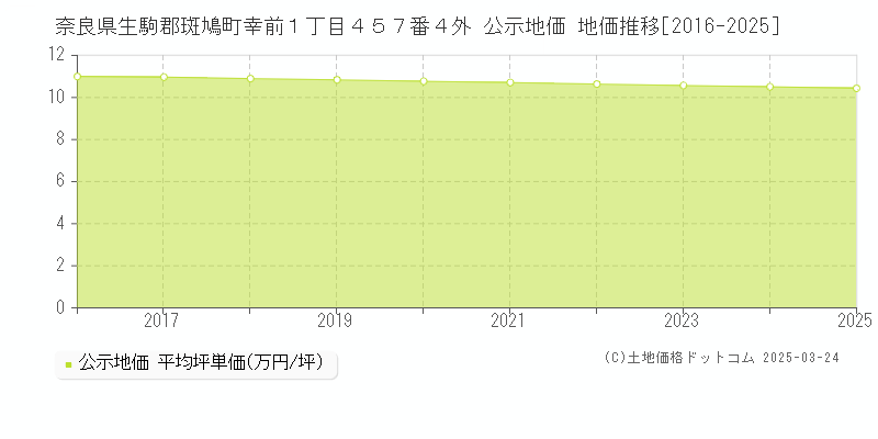 奈良県生駒郡斑鳩町幸前１丁目４５７番４外 公示地価 地価推移[2016-2025]