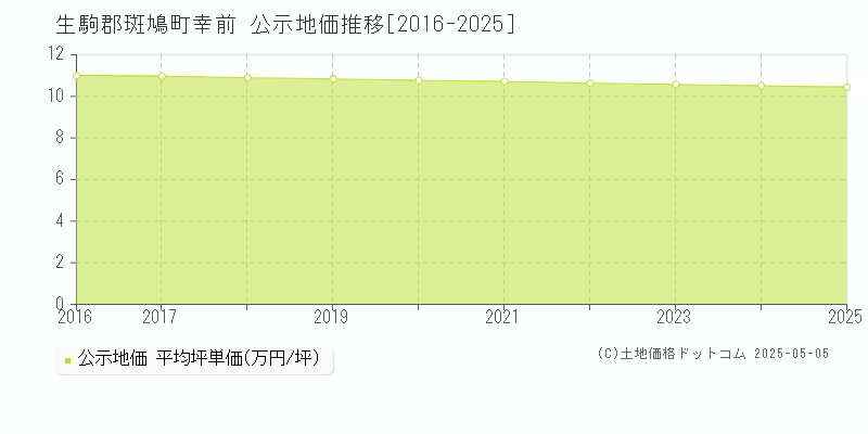 幸前(生駒郡斑鳩町)の公示地価推移グラフ(坪単価)[2016-2025年]