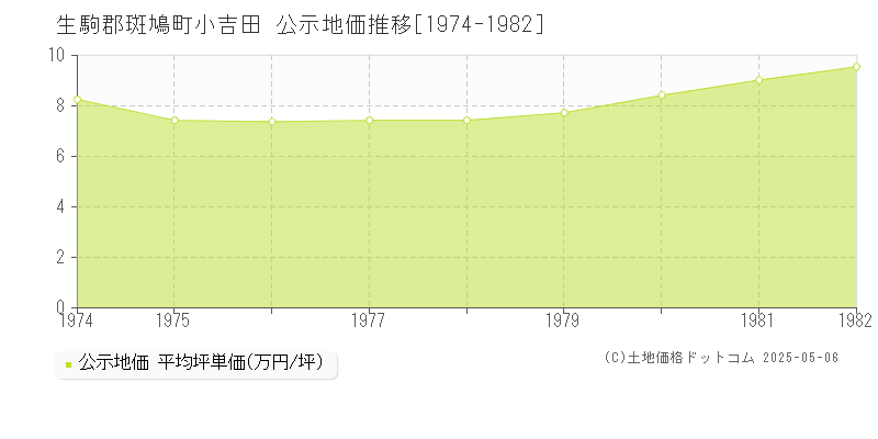 小吉田(生駒郡斑鳩町)の公示地価推移グラフ(坪単価)[1974-1982年]