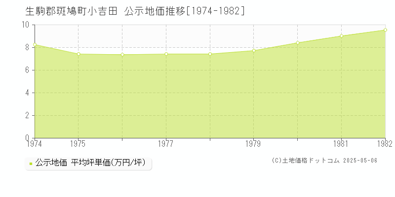 生駒郡斑鳩町小吉田の地価公示推移グラフ 