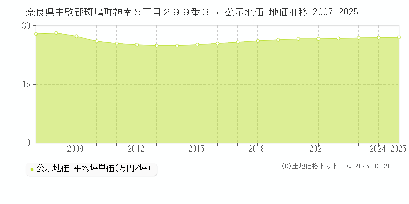 奈良県生駒郡斑鳩町神南５丁目２９９番３６ 公示地価 地価推移[2007-2025]