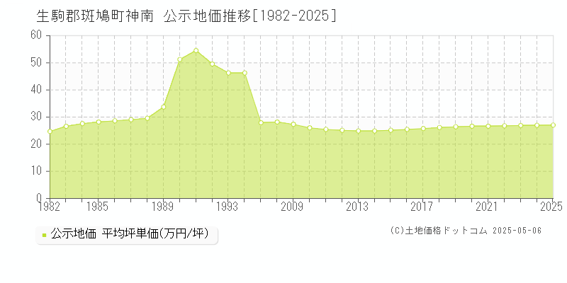 神南(生駒郡斑鳩町)の公示地価推移グラフ(坪単価)[1982-2025年]