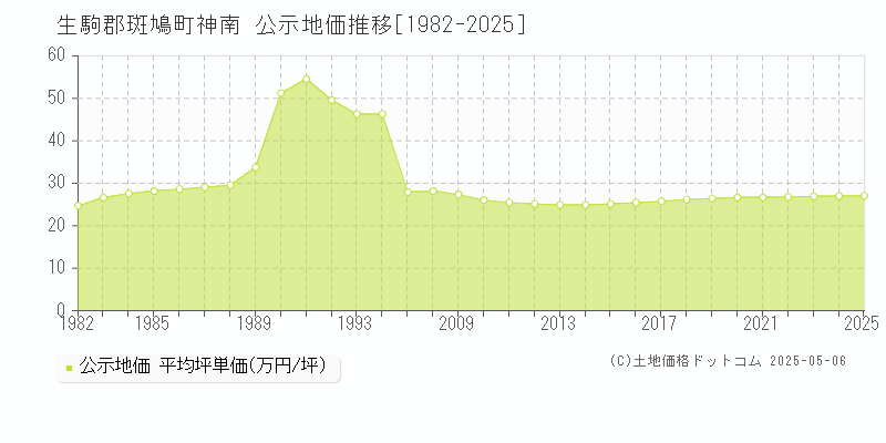 生駒郡斑鳩町神南の地価公示推移グラフ 