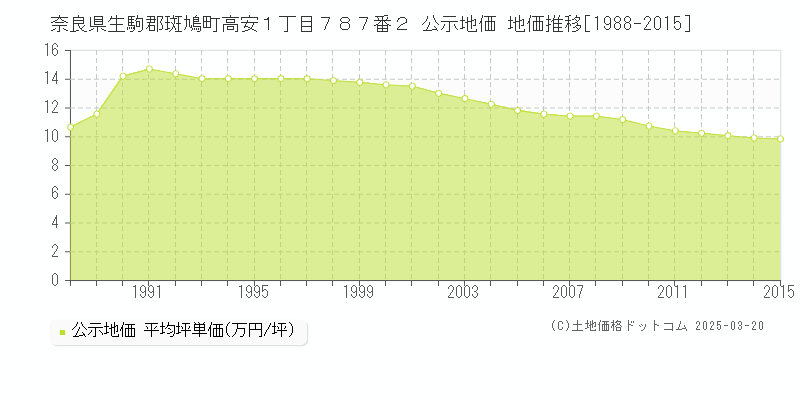奈良県生駒郡斑鳩町高安１丁目７８７番２ 公示地価 地価推移[1988-2015]
