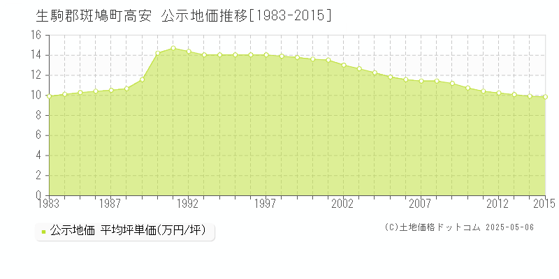 高安(生駒郡斑鳩町)の公示地価推移グラフ(坪単価)[1983-2015年]