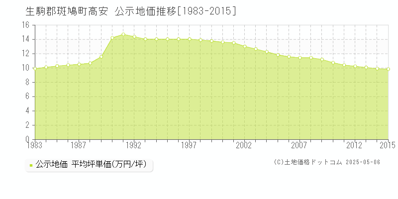 生駒郡斑鳩町高安の地価公示推移グラフ 