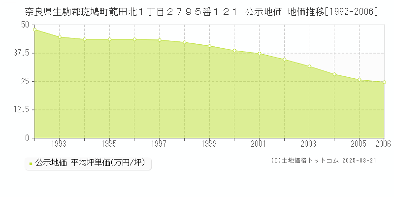 奈良県生駒郡斑鳩町龍田北１丁目２７９５番１２１ 公示地価 地価推移[1992-2006]