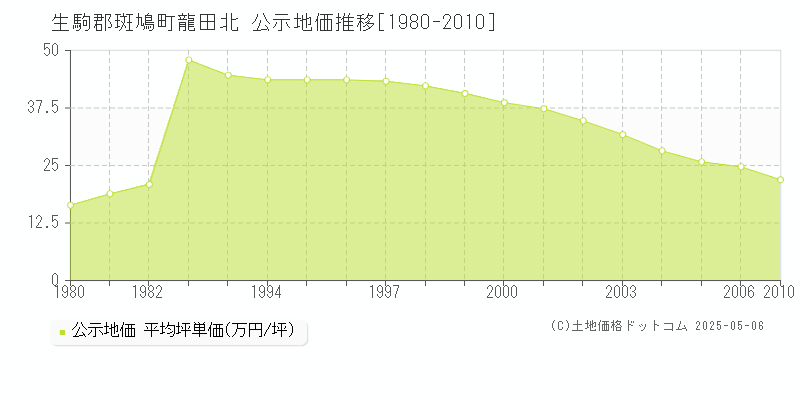 龍田北(生駒郡斑鳩町)の公示地価推移グラフ(坪単価)[1980-2006年]