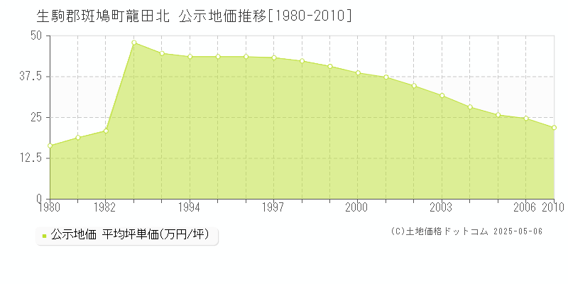 生駒郡斑鳩町龍田北の地価公示推移グラフ 