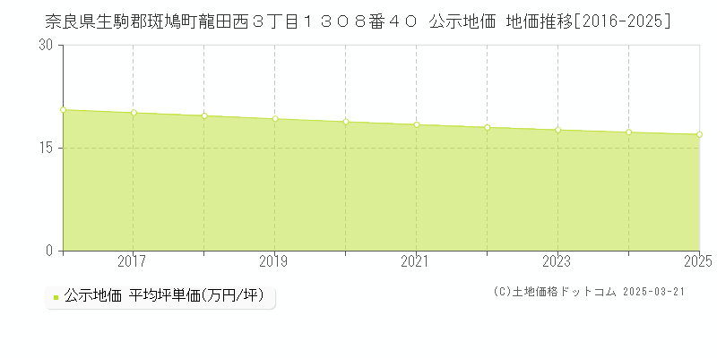奈良県生駒郡斑鳩町龍田西３丁目１３０８番４０ 公示地価 地価推移[2016-2025]