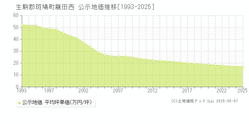 龍田西(生駒郡斑鳩町)の公示地価推移グラフ(坪単価)[1993-2025年]