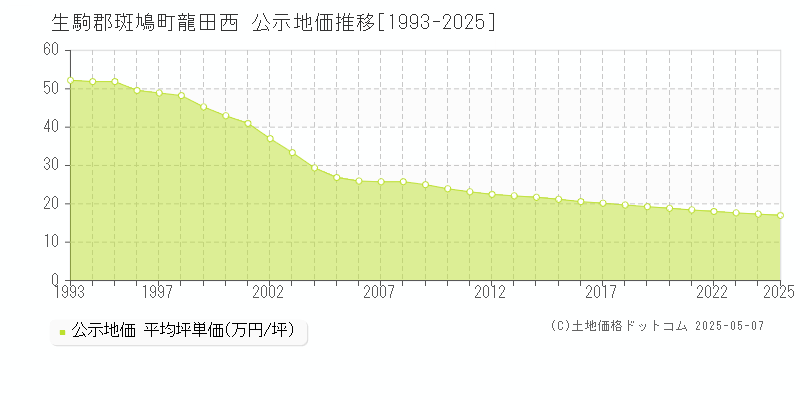 生駒郡斑鳩町龍田西の地価公示推移グラフ 