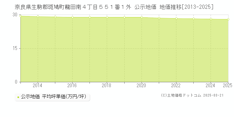 奈良県生駒郡斑鳩町龍田南４丁目５５１番１外 公示地価 地価推移[2013-2025]