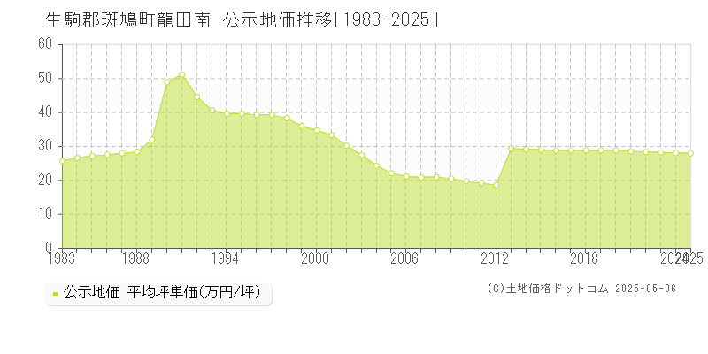 龍田南(生駒郡斑鳩町)の公示地価推移グラフ(坪単価)[1983-2025年]