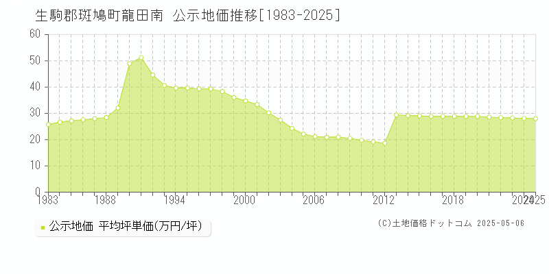 生駒郡斑鳩町龍田南の地価公示推移グラフ 