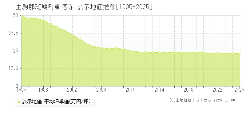 東福寺(生駒郡斑鳩町)の公示地価推移グラフ(坪単価)[1995-2025年]