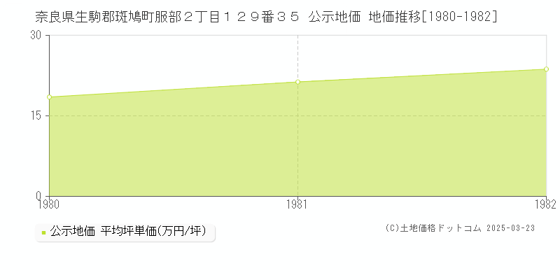 奈良県生駒郡斑鳩町服部２丁目１２９番３５ 公示地価 地価推移[1980-1982]