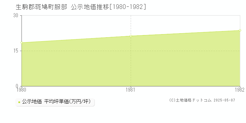 服部(生駒郡斑鳩町)の公示地価推移グラフ(坪単価)[1980-1982年]
