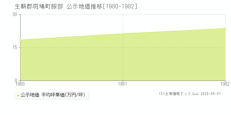 生駒郡斑鳩町服部の地価公示推移グラフ 