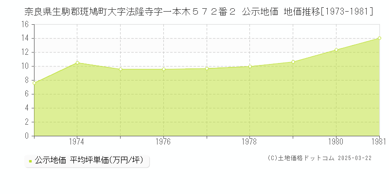 奈良県生駒郡斑鳩町大字法隆寺字一本木５７２番２ 公示地価 地価推移[1973-1981]