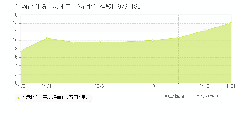 法隆寺(生駒郡斑鳩町)の公示地価推移グラフ(坪単価)[1973-1981年]
