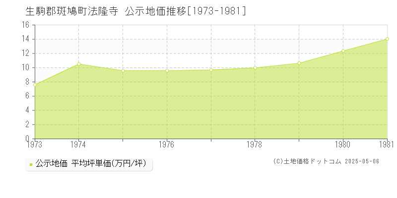 生駒郡斑鳩町法隆寺の地価公示推移グラフ 