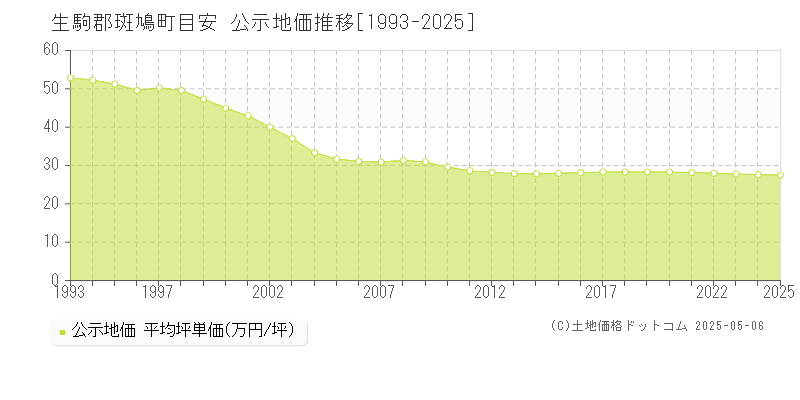 目安(生駒郡斑鳩町)の公示地価推移グラフ(坪単価)[1993-2025年]