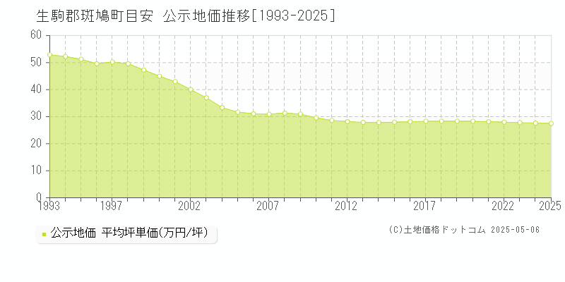 生駒郡斑鳩町目安の地価公示推移グラフ 