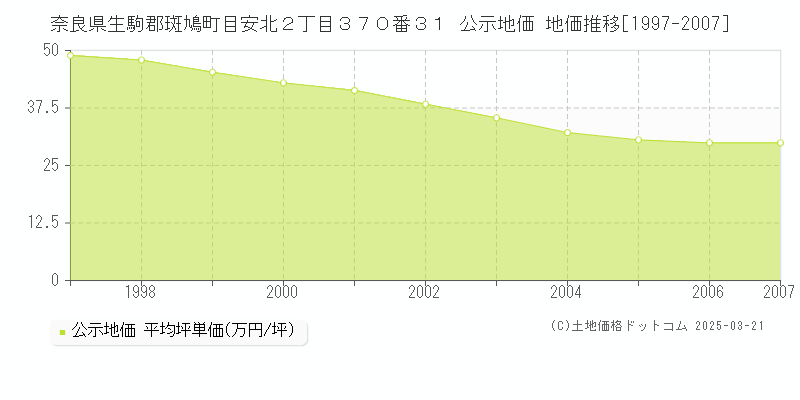 奈良県生駒郡斑鳩町目安北２丁目３７０番３１ 公示地価 地価推移[1997-2007]
