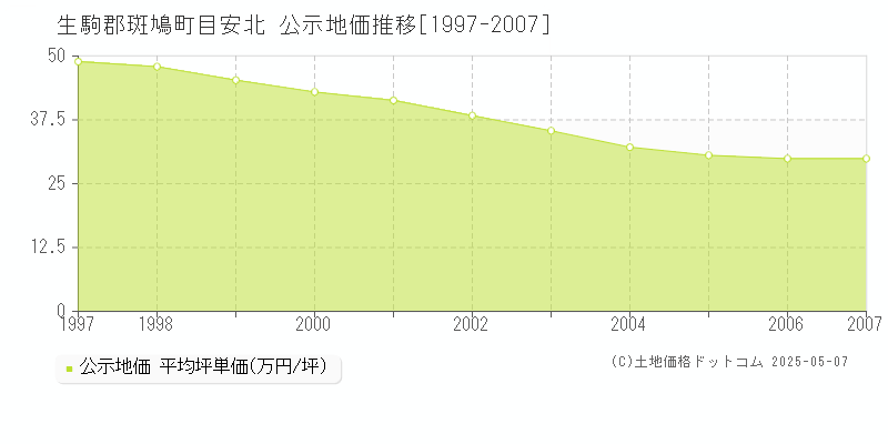 目安北(生駒郡斑鳩町)の公示地価推移グラフ(坪単価)[1997-2007年]