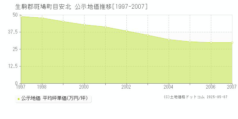 生駒郡斑鳩町目安北の地価公示推移グラフ 