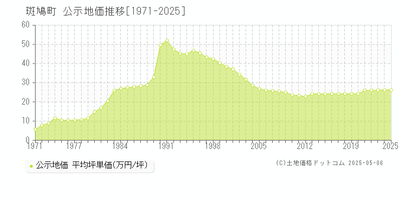 斑鳩町(奈良県)の公示地価推移グラフ(坪単価)[1971-2025年]