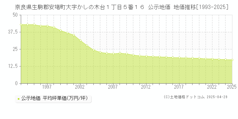 奈良県生駒郡安堵町大字かしの木台１丁目５番１６ 公示地価 地価推移[1993-2025]