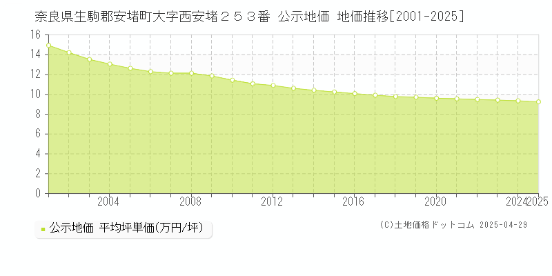 奈良県生駒郡安堵町大字西安堵２５３番 公示地価 地価推移[2001-2025]
