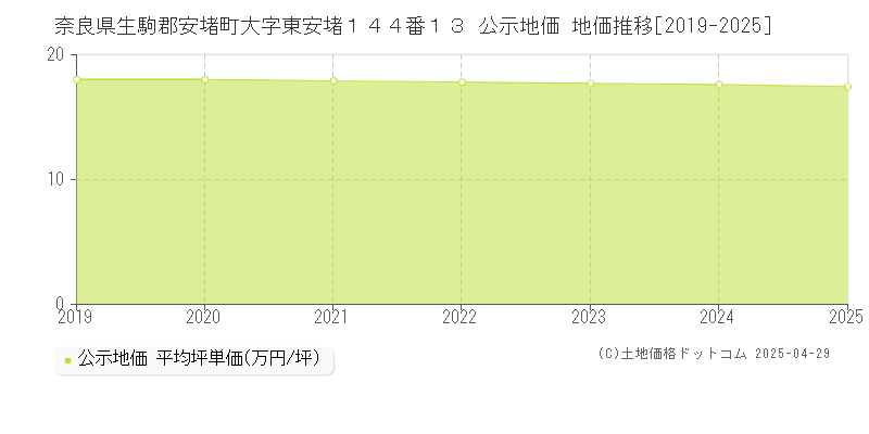 奈良県生駒郡安堵町大字東安堵１４４番１３ 公示地価 地価推移[2019-2025]