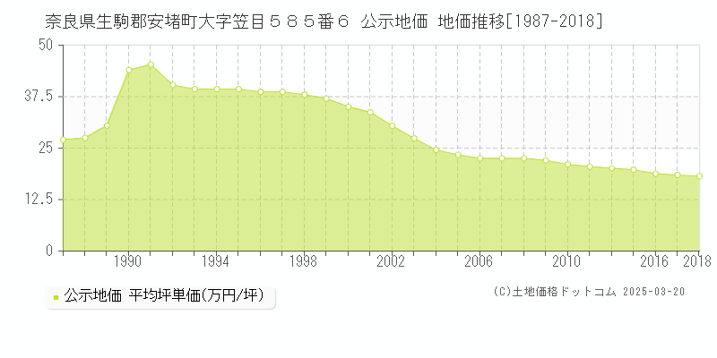 奈良県生駒郡安堵町大字笠目５８５番６ 公示地価 地価推移[1987-2018]
