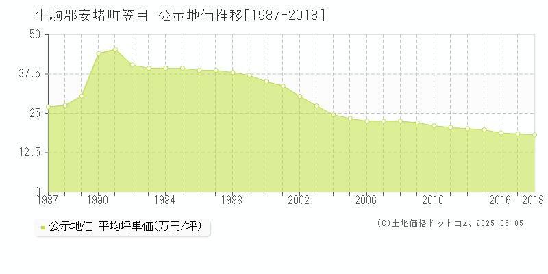 笠目(生駒郡安堵町)の公示地価推移グラフ(坪単価)[1987-2018年]