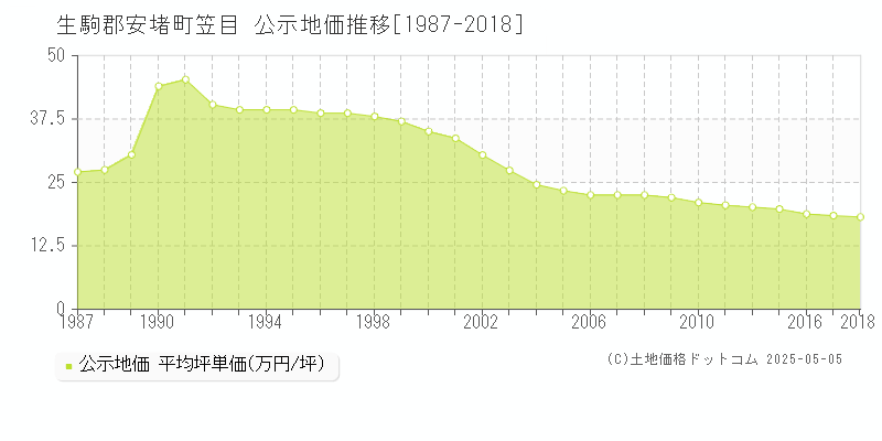 生駒郡安堵町笠目の地価公示推移グラフ 