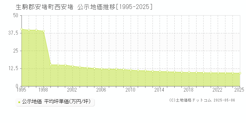 西安堵(生駒郡安堵町)の公示地価推移グラフ(坪単価)[1995-2025年]