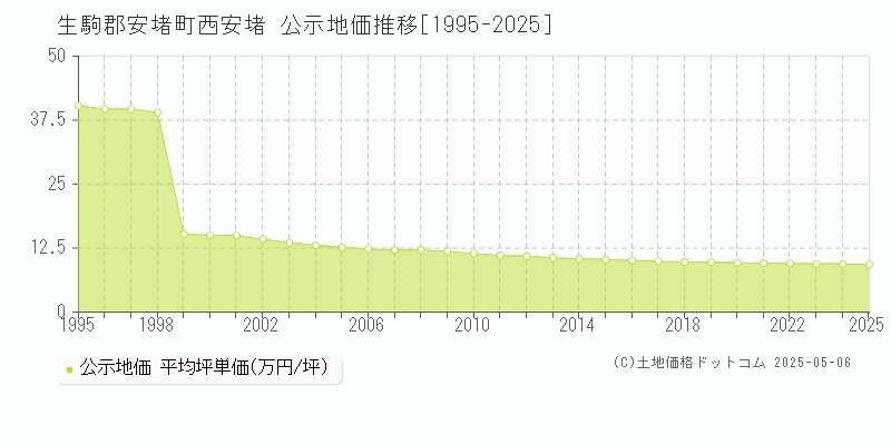 生駒郡安堵町西安堵の地価公示推移グラフ 