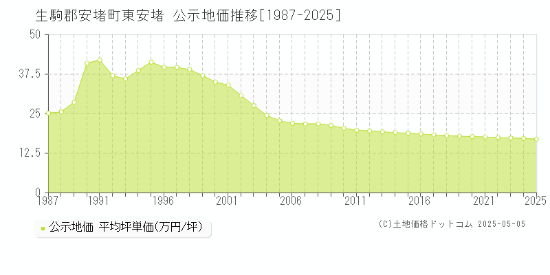東安堵(生駒郡安堵町)の公示地価推移グラフ(坪単価)[1987-2025年]