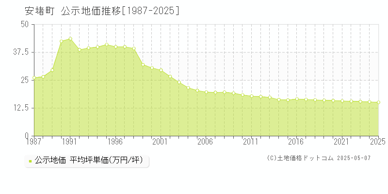 安堵町(奈良県)の公示地価推移グラフ(坪単価)[1987-2025年]