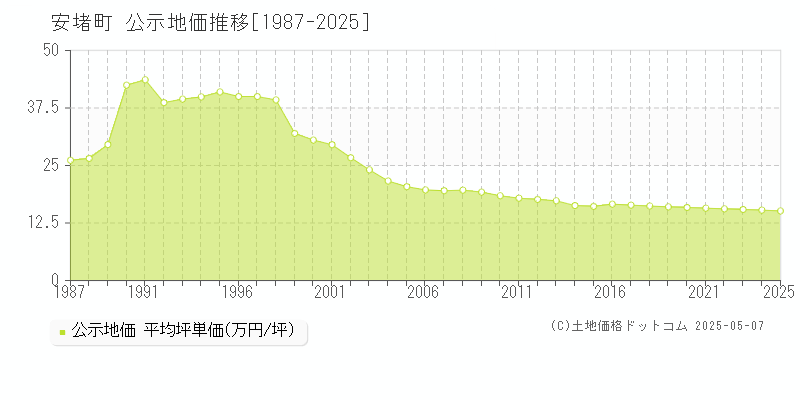 生駒郡安堵町の地価公示推移グラフ 