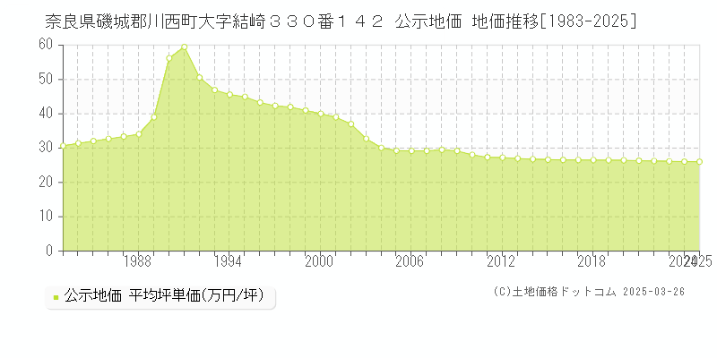 奈良県磯城郡川西町大字結崎３３０番１４２ 公示地価 地価推移[1983-2025]