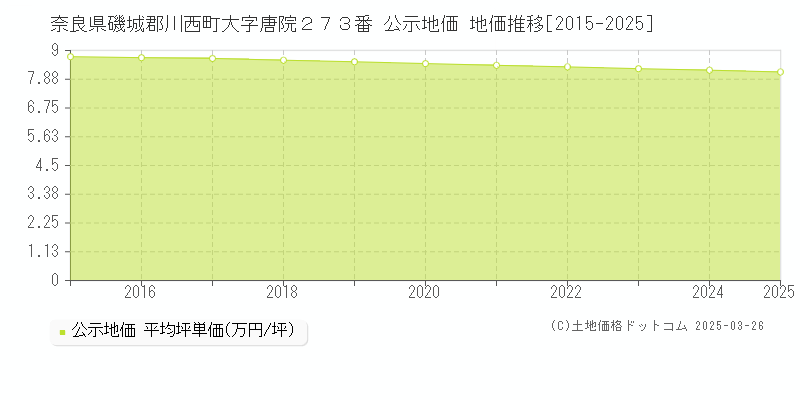奈良県磯城郡川西町大字唐院２７３番 公示地価 地価推移[2015-2025]