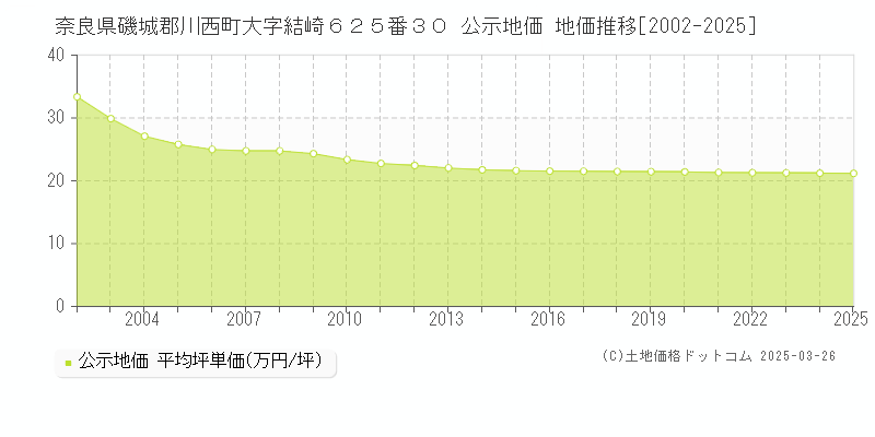 奈良県磯城郡川西町大字結崎６２５番３０ 公示地価 地価推移[2002-2025]
