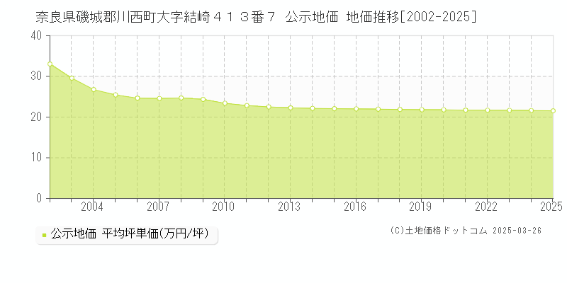 奈良県磯城郡川西町大字結崎４１３番７ 公示地価 地価推移[2002-2025]