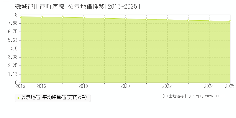 唐院(磯城郡川西町)の公示地価推移グラフ(坪単価)[2015-2025年]