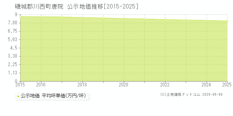 磯城郡川西町唐院の地価公示推移グラフ 