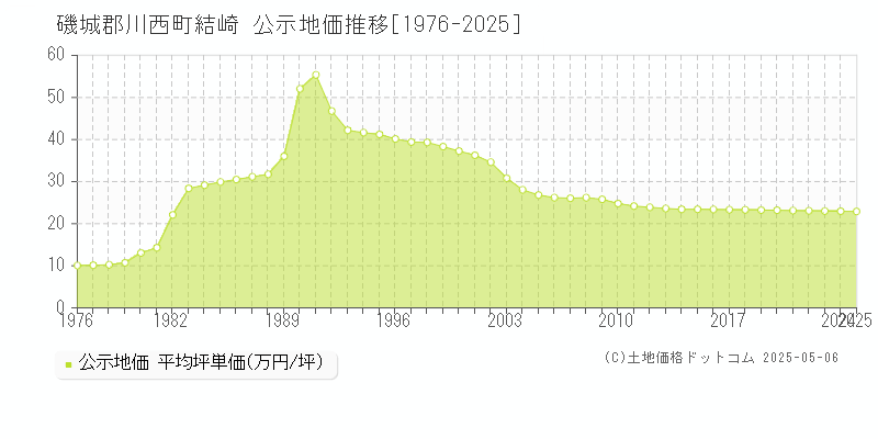 結崎(磯城郡川西町)の公示地価推移グラフ(坪単価)[1976-2025年]